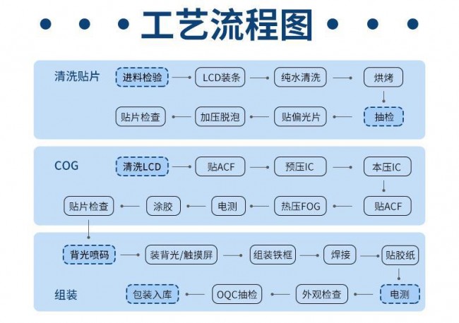 工藝流程圖