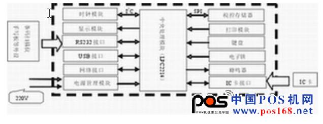 稅控收款機硬件框圖