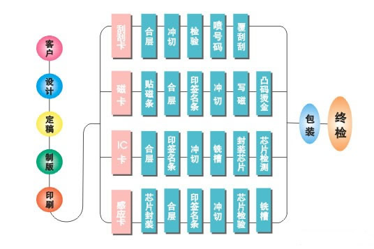 IC卡、M1卡、ID卡、電子標簽、CPU卡