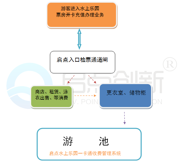 水上樂園一卡通，水上樂園收費系統(tǒng)，水上樂園一卡通解決方案