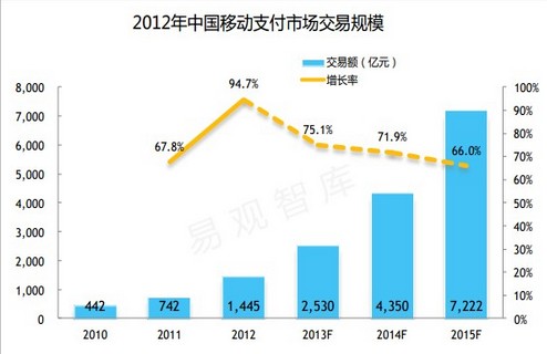 移動支付 規(guī)模