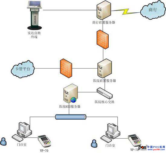 實達(dá)WP-70 MPOS機(jī)對接銀醫(yī)HIS-POS解決方案